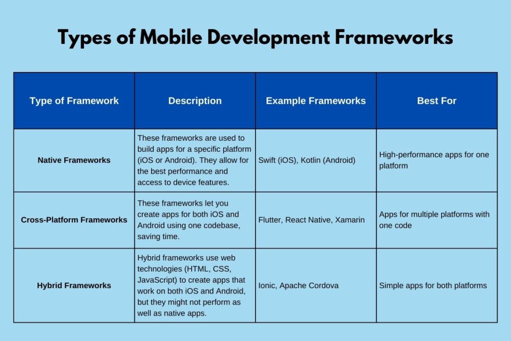 Types of Mobile Development Frameworks 